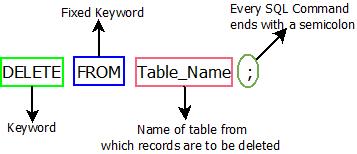 This image describes the basic syntax of delete command that is used in sql.